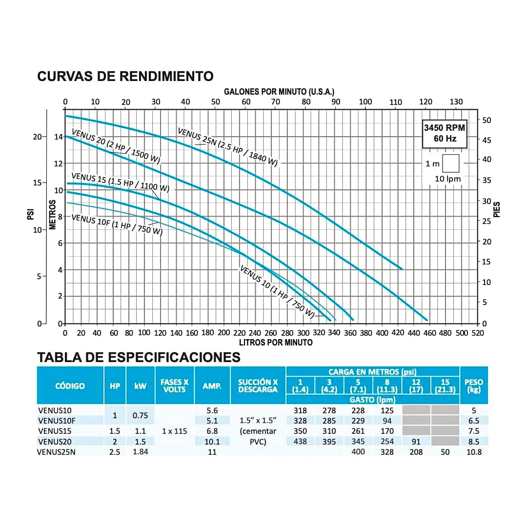 Motobomba de 1 HP (110V, 1 Velocidad)